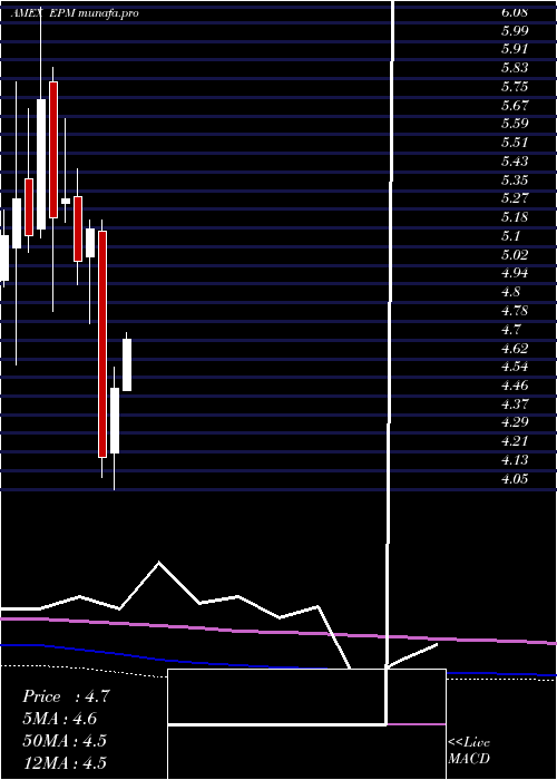 monthly chart EvolutionPetroleum