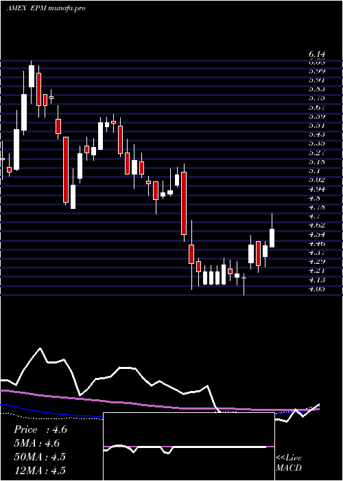 weekly chart EvolutionPetroleum