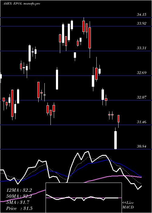 Daily chart PolandInvestable