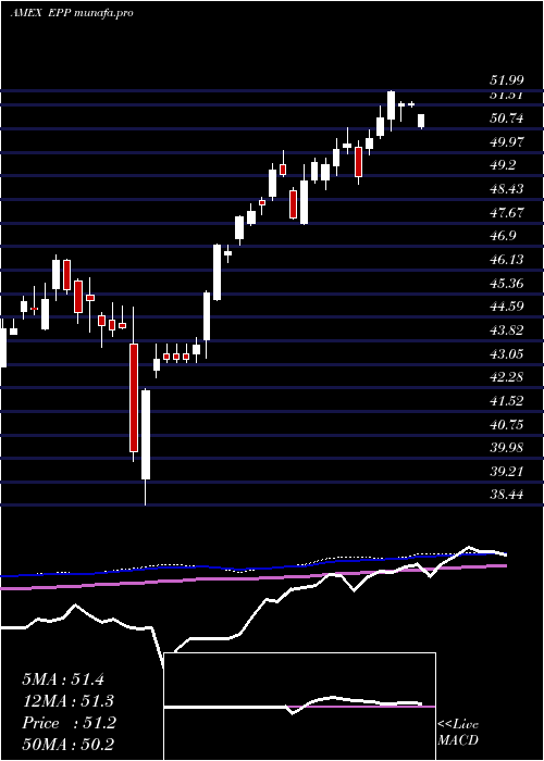  weekly chart PacificEx