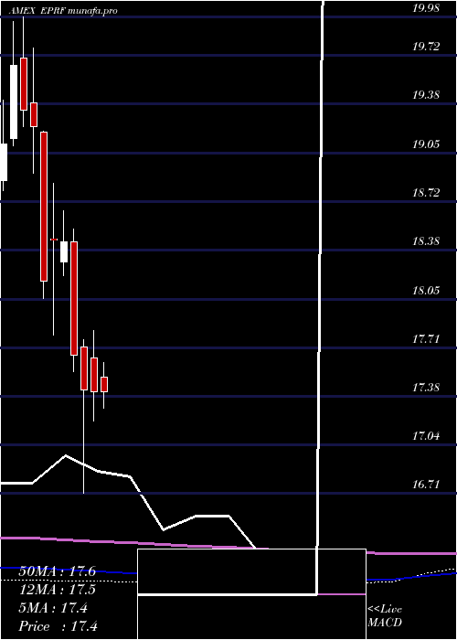 monthly chart ElkhornS