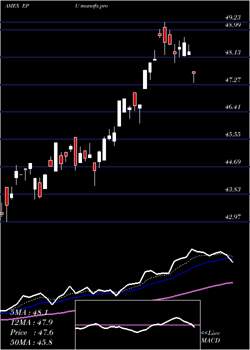 Daily chart AllPeru
