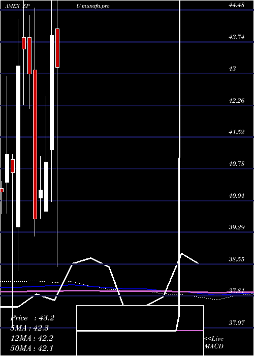  monthly chart AllPeru