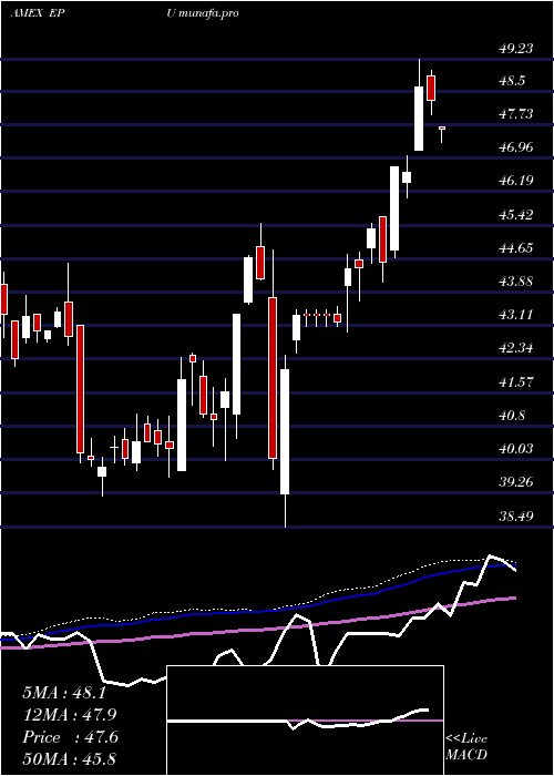 weekly chart AllPeru