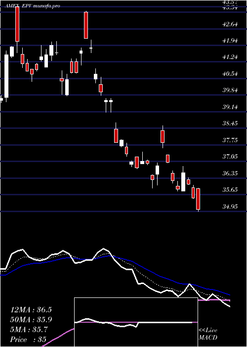  Daily chart UltrashortFtse