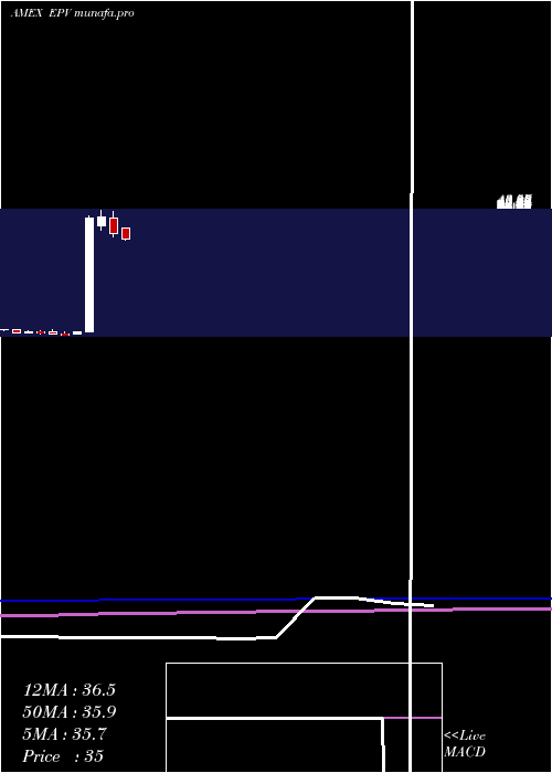  monthly chart UltrashortFtse