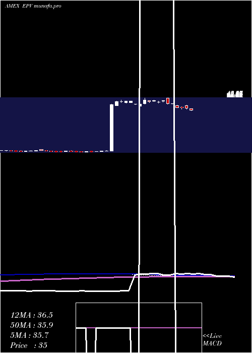  weekly chart UltrashortFtse