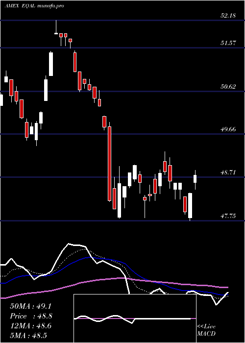  Daily chart PowersharesRussell