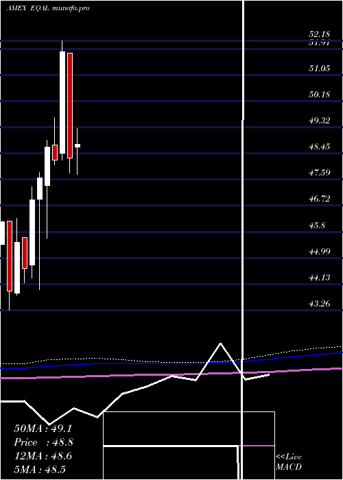  monthly chart PowersharesRussell