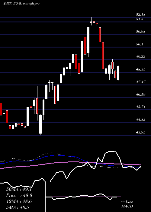  weekly chart PowersharesRussell