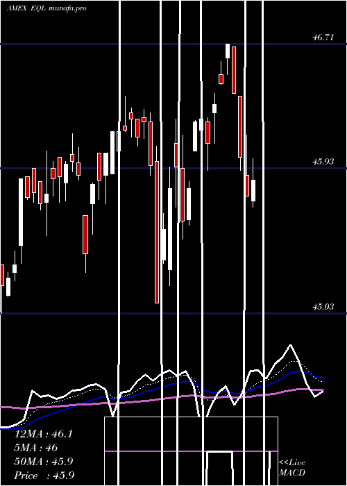  Daily chart AlpsEqual