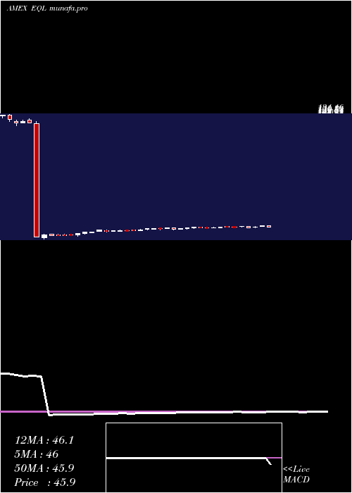  weekly chart AlpsEqual