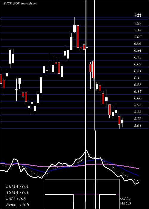  Daily chart EquinoxGold