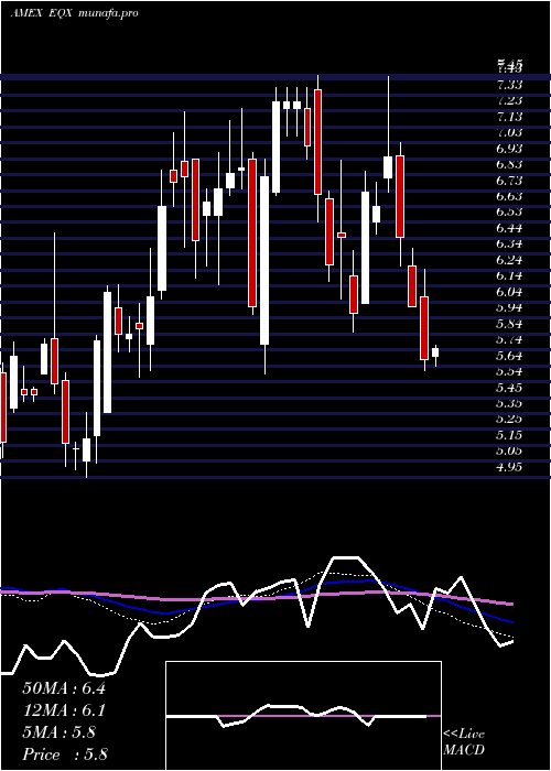 weekly chart EquinoxGold
