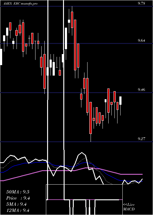  Daily chart WellsFargo