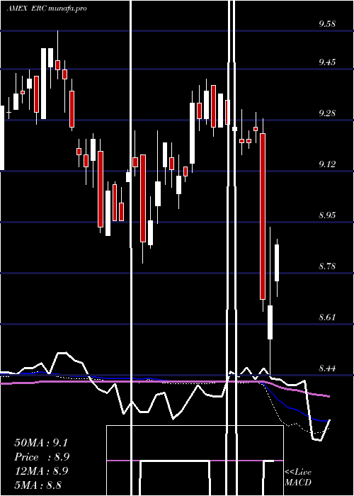  weekly chart WellsFargo