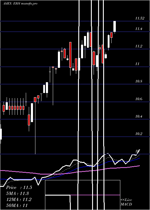  Daily chart WellsFargo