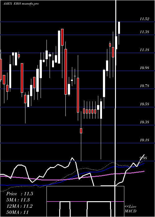  weekly chart WellsFargo