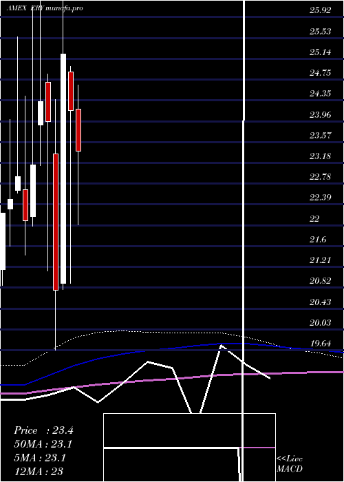  monthly chart EnergyBear