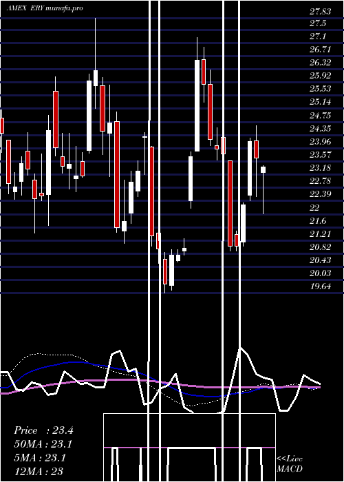  weekly chart EnergyBear