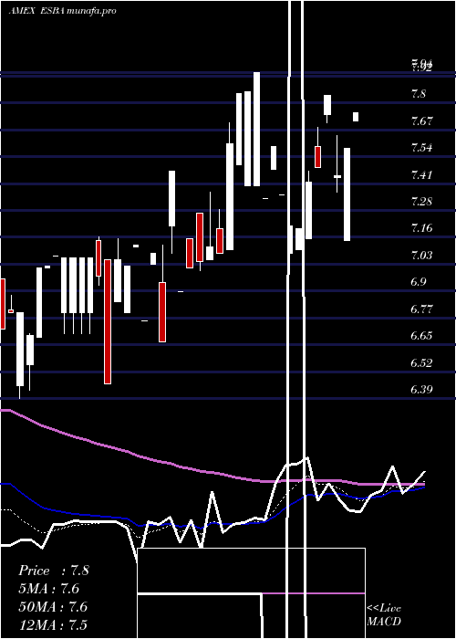 Daily chart EmpireState