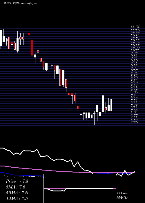 weekly chart EmpireState
