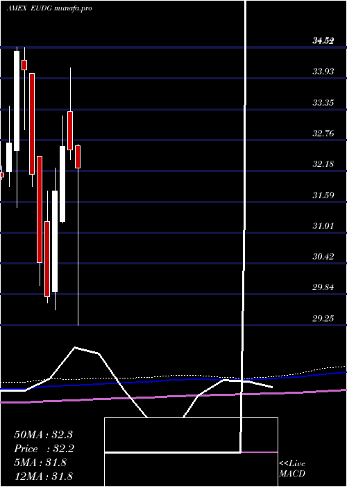  monthly chart WisdomtreeEurope