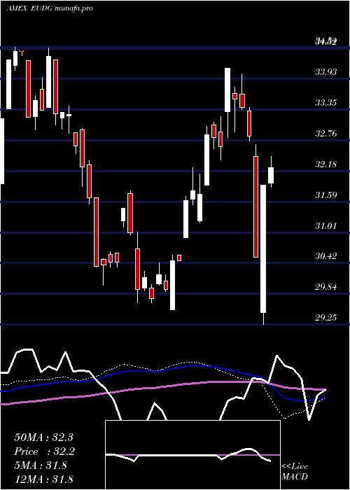  weekly chart WisdomtreeEurope