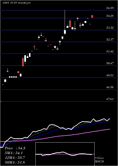 Daily chart ProsharesMsci