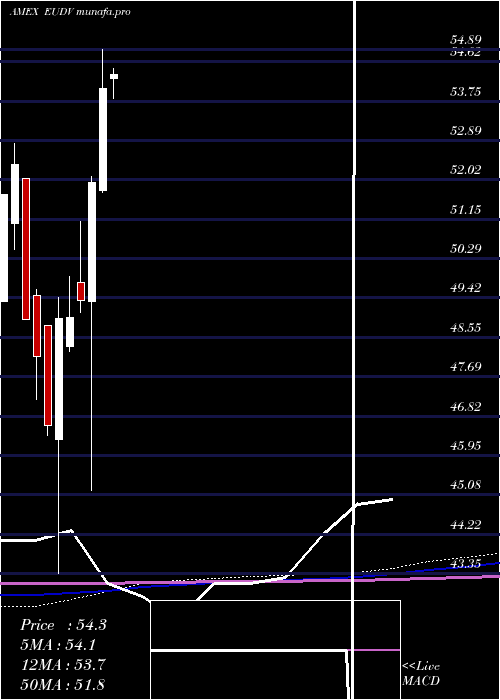 monthly chart ProsharesMsci