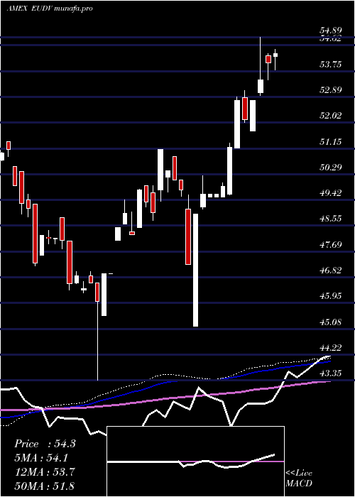 weekly chart ProsharesMsci