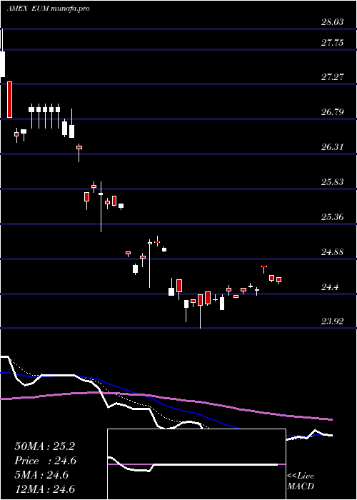 Daily chart ShortEmrg