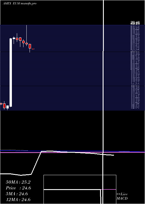 monthly chart ShortEmrg