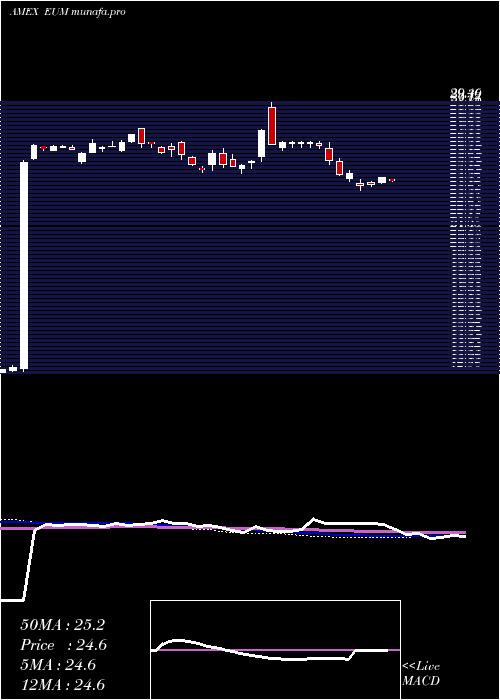 weekly chart ShortEmrg