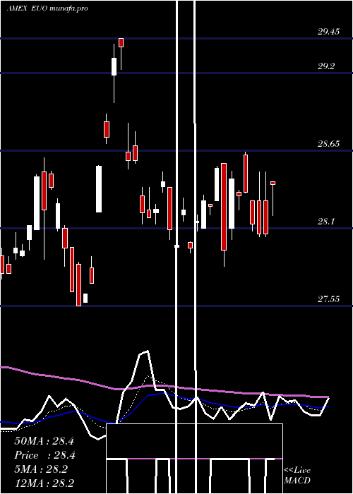 Daily chart UltrashortEuro