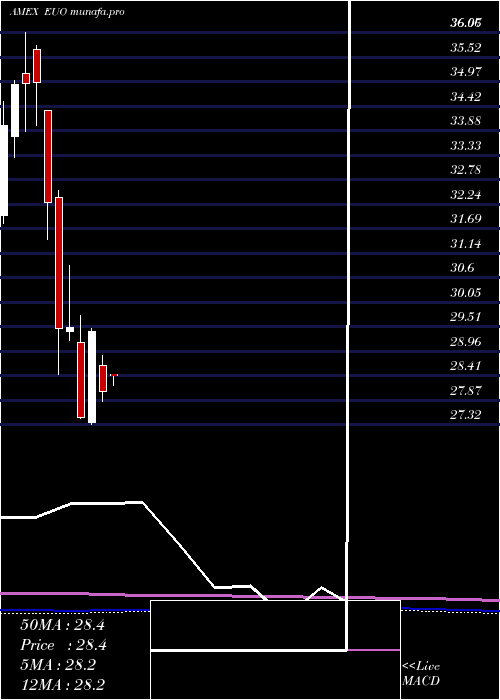  monthly chart UltrashortEuro