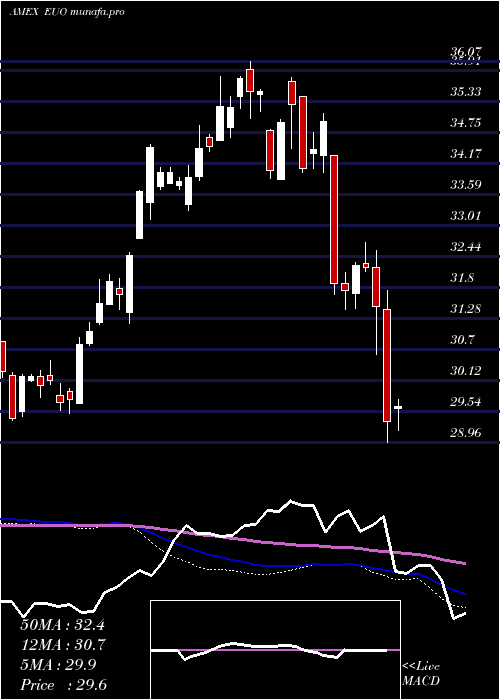  weekly chart UltrashortEuro