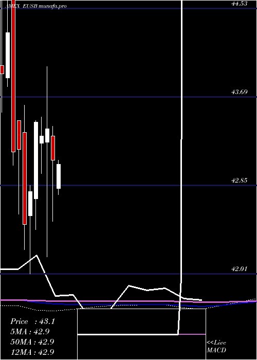  monthly chart IsharesEsg