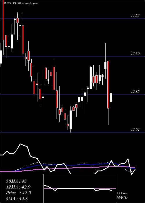  weekly chart IsharesEsg