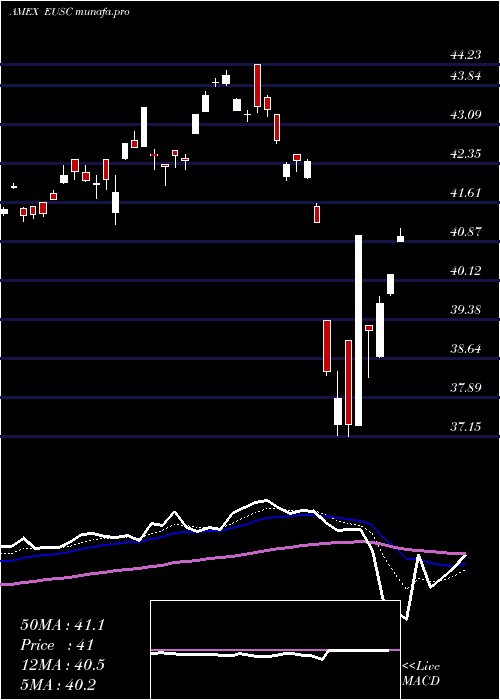  Daily chart WisdomtreeEurope