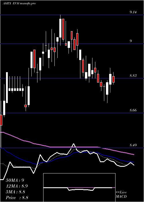  Daily chart EatonVance