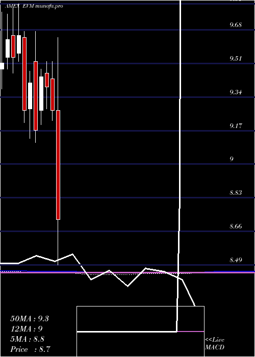  monthly chart EatonVance