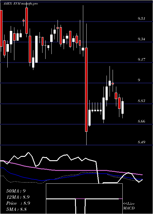  weekly chart EatonVance