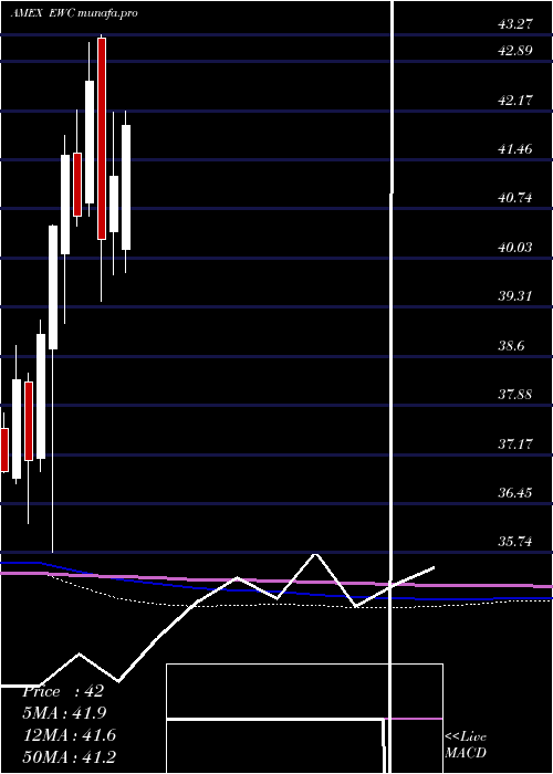  monthly chart CanadaIndex