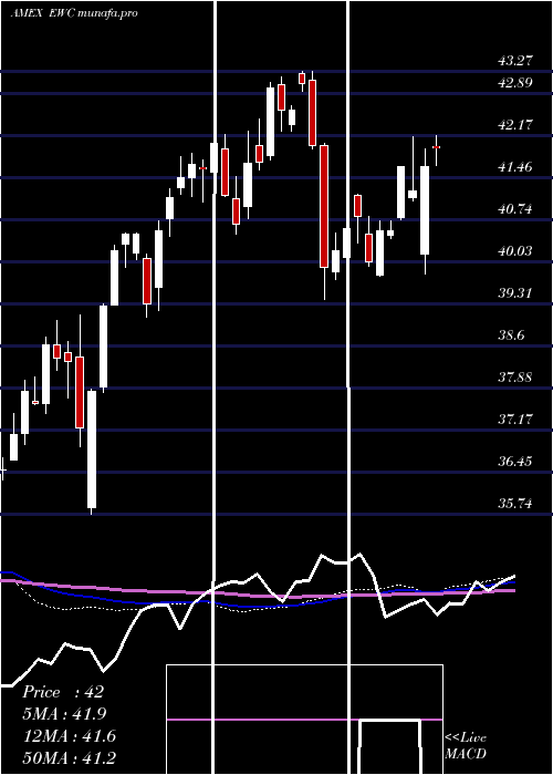  weekly chart CanadaIndex