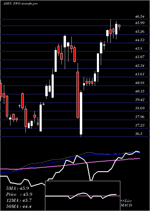 weekly chart SwedenIndex