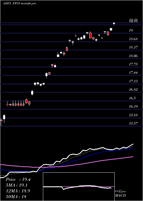  Daily chart HongKong