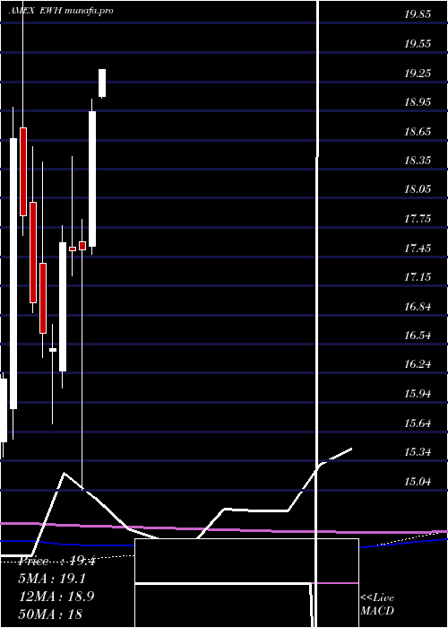monthly chart HongKong