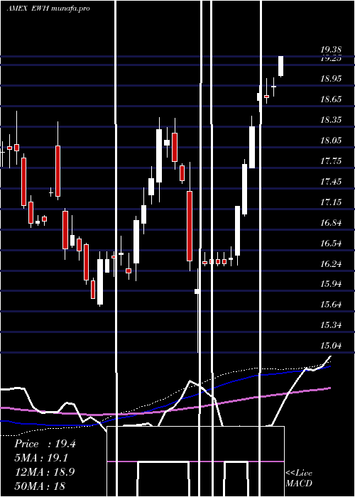  weekly chart HongKong