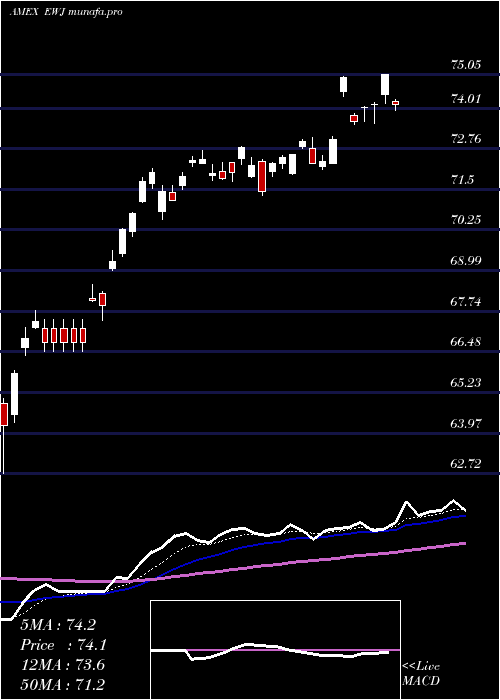 Daily chart JapanIndex